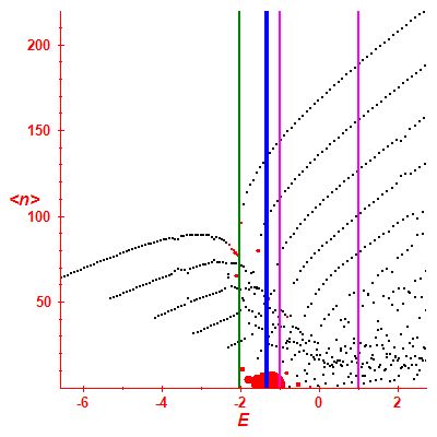 Peres lattice <N>